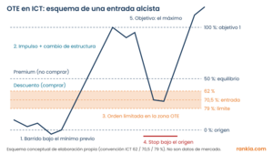Optimal Trade Entry (OTE) en ICT: la zona 62-79 % con un ejemplo real