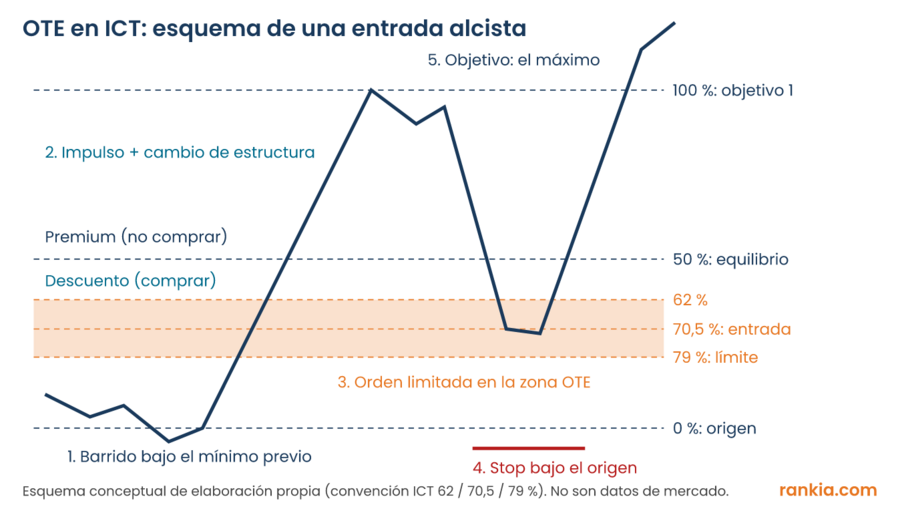 Esquema de una entrada OTE alcista en ICT: barrido bajo el mínimo, impulso, retroceso a la zona 62-79 %, stop bajo el origen y objetivo en el máximo