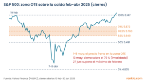 Optimal Trade Entry (OTE) en ICT: la zona 62-79 % con un ejemplo real