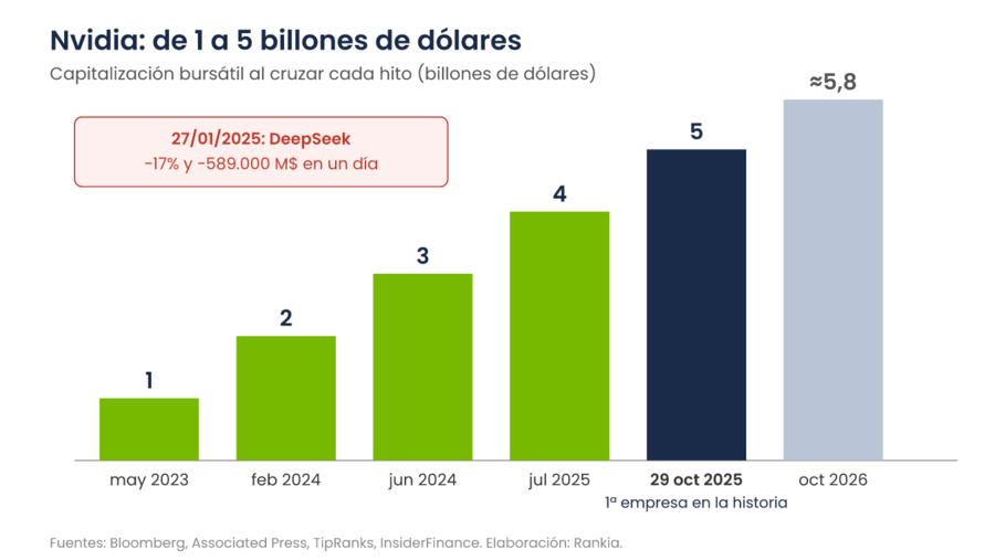Gráfico de barras con los hitos de capitalización de Nvidia: 1 billón de dólares en mayo de 2023, 2 en febrero de 2024, 3 en junio de 2024, 4 en julio de 2025, 5 el 29 de octubre de 2025 y cerca de 5,8 en octubre de 2026