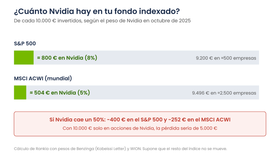 Gráfico de cuánto dinero hay en Nvidia por cada 10.000 euros en un fondo indexado: unos 800 euros en el S&amp;P 500 y unos 504 euros en el MSCI ACWI, con el impacto de una caída del 50% de Nvidia