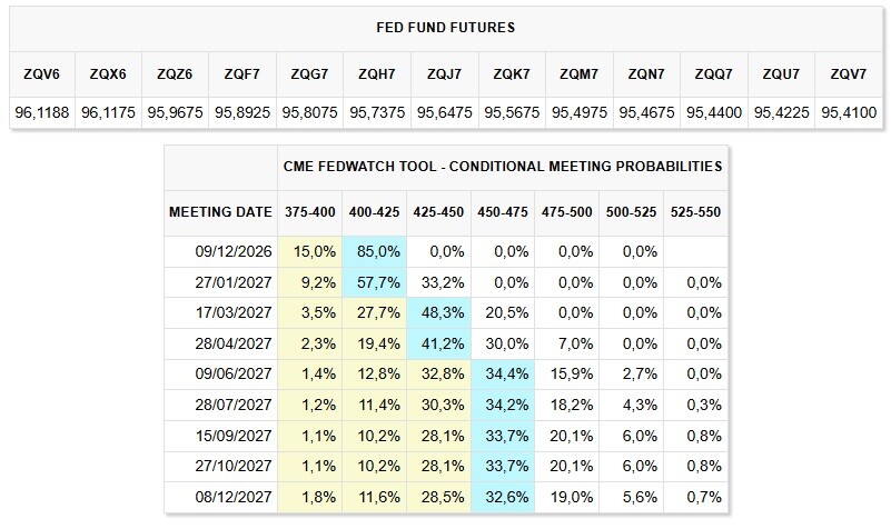 Descuento de subida de tipos de la próxima reunión de la FED al entorno del 4% - 4,25%