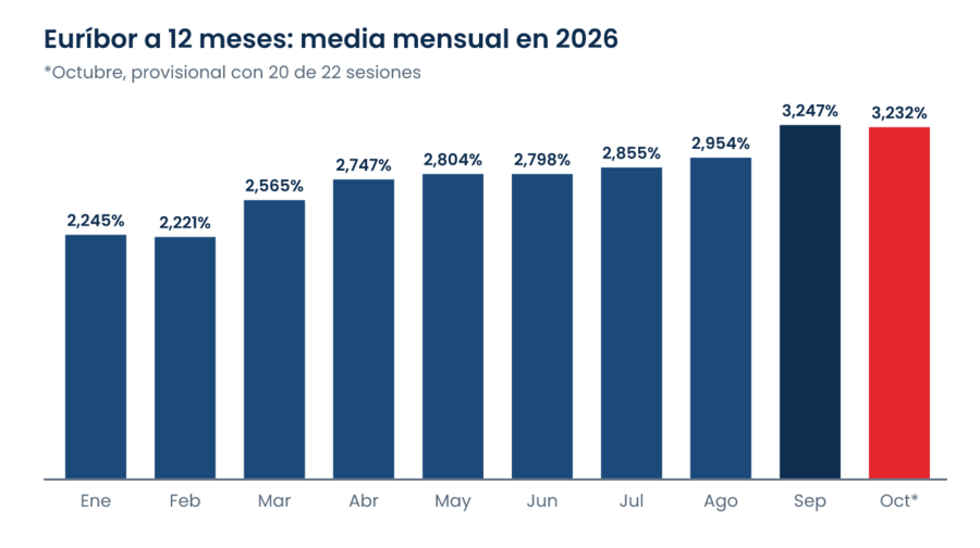 Gráfico de barras de la media mensual del euríbor a 12 meses en 2026, de enero (2,245%) a la media provisional de octubre (3,232%), con el máximo en septiembre (3,247%)