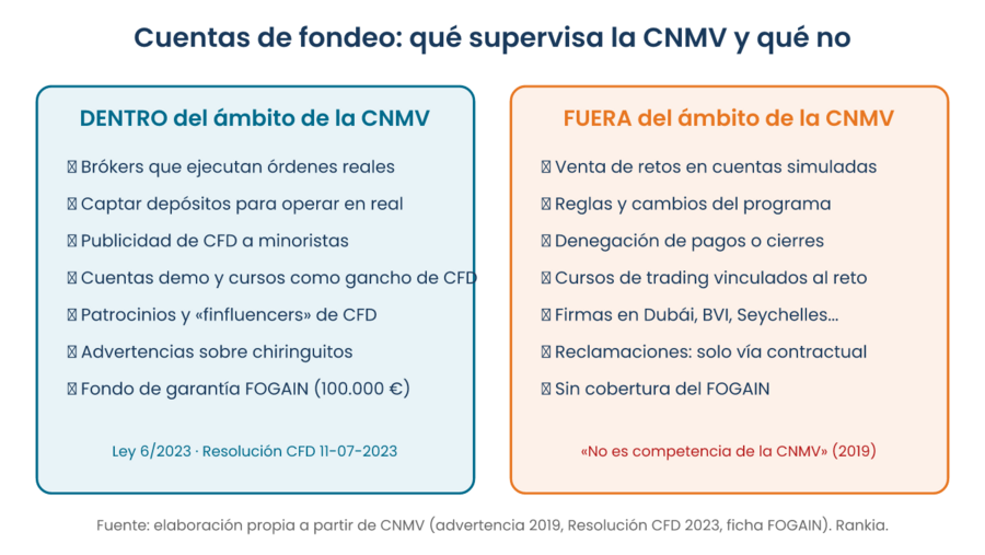 Cuentas de fondeo: qué supervisa la CNMV y qué queda fuera de su ámbito
