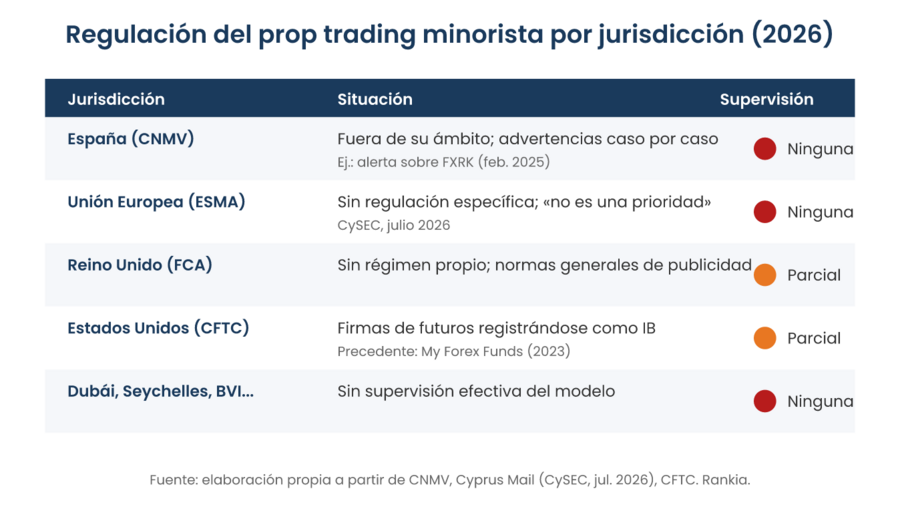 Regulación del prop trading minorista por jurisdicción en 2026: España, UE, Reino Unido, Estados Unidos y offshore