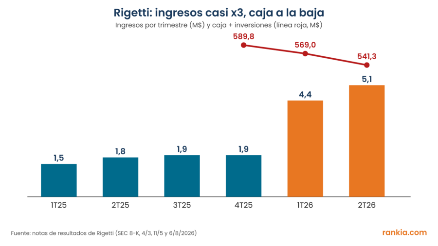 Gráfico de barras con los ingresos trimestrales de Rigetti del primer trimestre de 2025 al segundo de 2026 y línea con su caja descendente de 589,8 a 541,3 millones de dólares