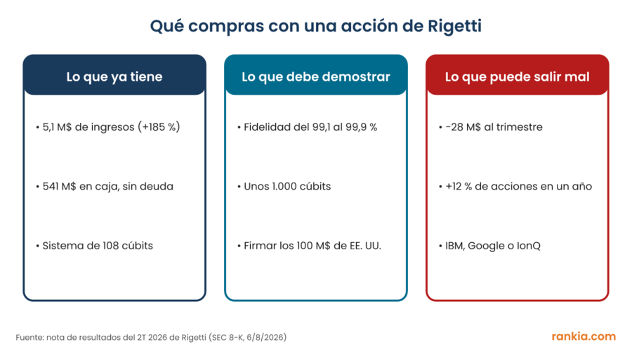 Esquema en tres columnas con lo que ya tiene Rigetti, lo que tiene que demostrar y lo que puede salir mal al invertir en la acción