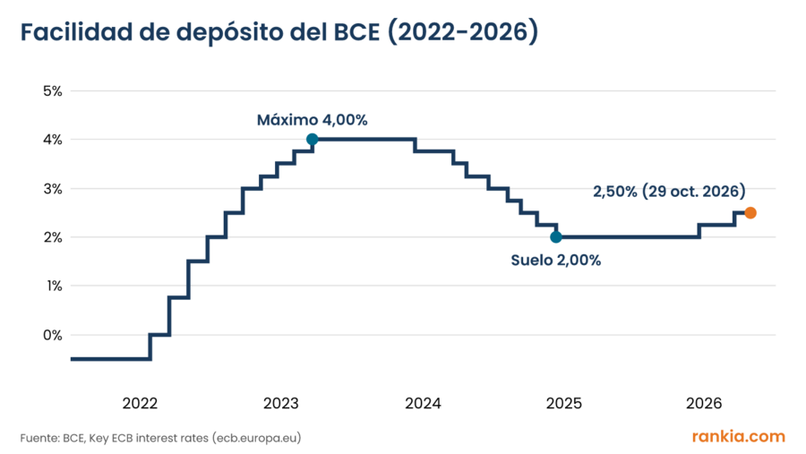 Gráfico escalonado del tipo de la facilidad de depósito del BCE entre 2022 y octubre de 2026: del -0,50 % al máximo del 4,00 %, bajada hasta el 2,00 % y subidas hasta el 2,50 %