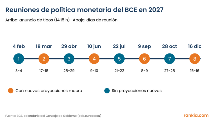 Esquema de las ocho reuniones de política monetaria del BCE en 2027: 4 de febrero, 18 de marzo, 29 de abril, 10 de junio, 22 de julio, 9 de septiembre, 28 de octubre y 16 de diciembre