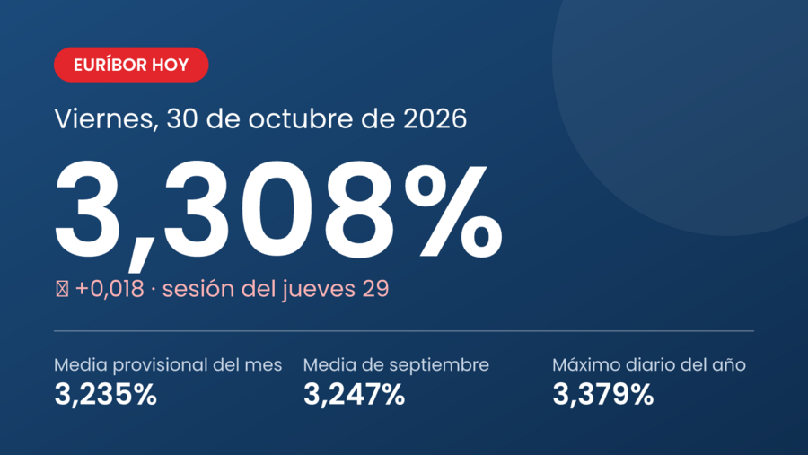 Euríbor a 12 meses en el 3,308% el 29 de octubre de 2026, con la media provisional de octubre en el 3,235%, la de septiembre en el 3,247% y el máximo del año en el 3,379%