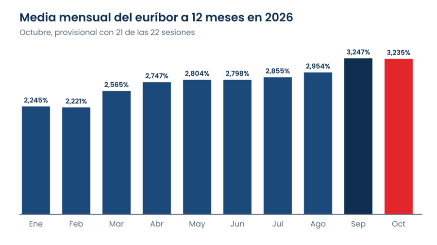 Gráfico de barras con la media mensual del euríbor a 12 meses de enero a octubre de 2026: máximo en septiembre con el 3,247% y octubre provisional en el 3,235%