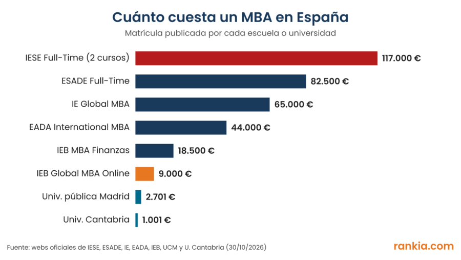 Gráfico de barras con la matrícula de los MBA en España, de 1.001 € en la Universidad de Cantabria a 117.000 € en el Full-Time MBA de IESE
