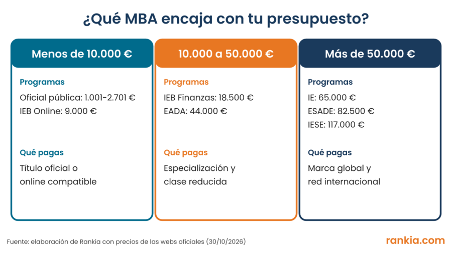 Esquema de tres franjas de presupuesto para un MBA en España: menos de 10.000 €, de 10.000 a 50.000 € y más de 50.000 €, con los programas de cada una